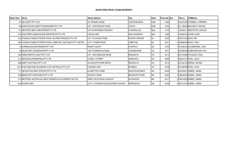 Goat Slaughterhouses